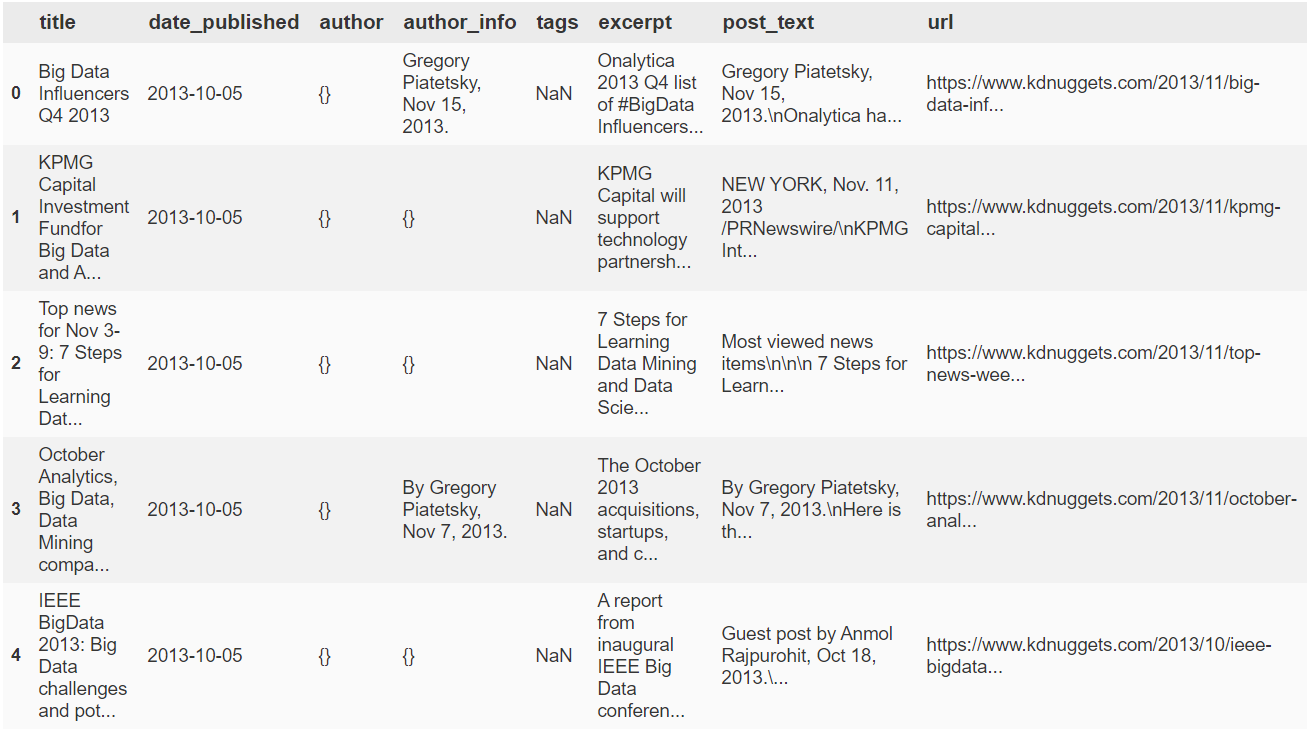 kdn articles df head() clean