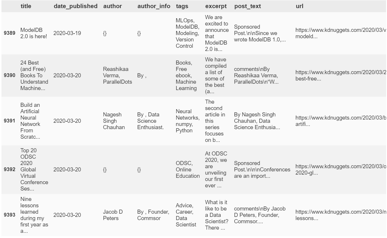 articles df tail