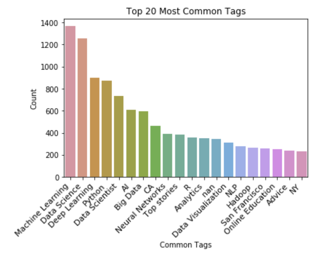 countplot of most frequent tags