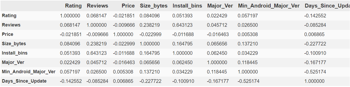 correlations table