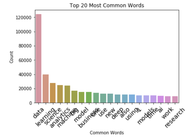 countplot of freq words